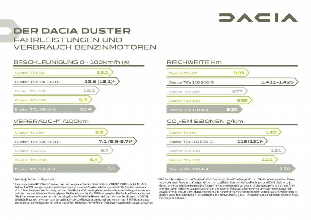 Fahrleistungen und Verbrauch Dacia DUSTER Benzinmotoren Autohaus Schouren