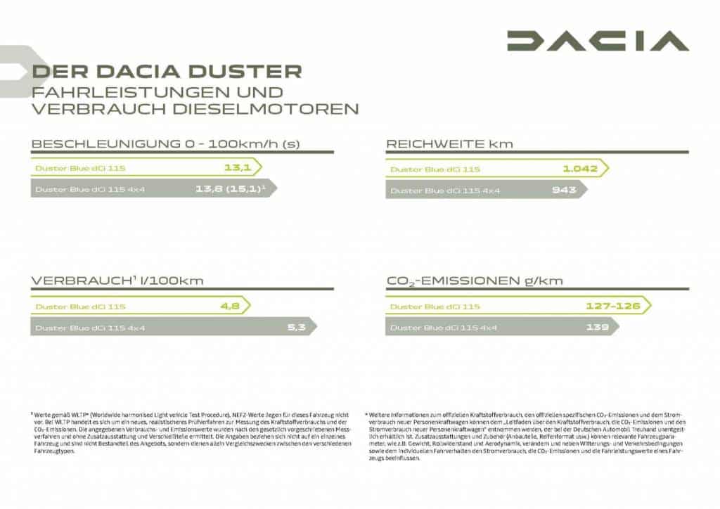 Fahrleistungen und Verbrauch Dacia DUSTER Dieselmotoren Autohaus Schouren