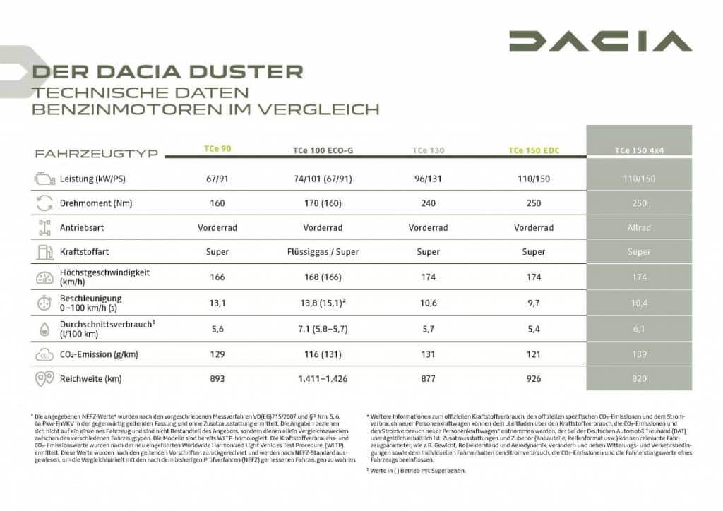 Technische Daten Dacia DUSTER Benzinmotoren Autohaus Schouren