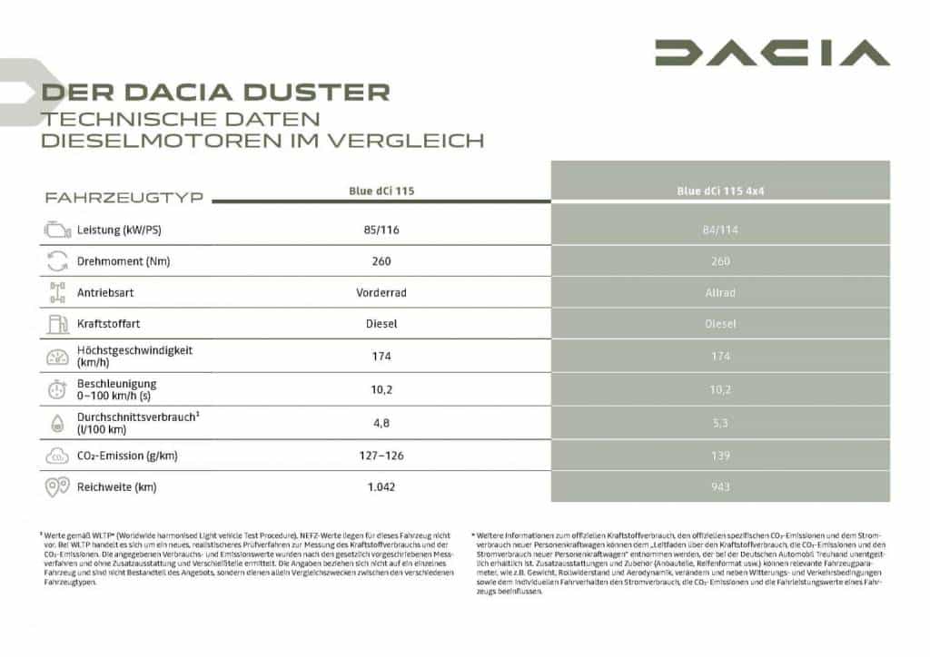 Technische Daten Dacia DUSTER Dieselmotoren Autohaus Schouren