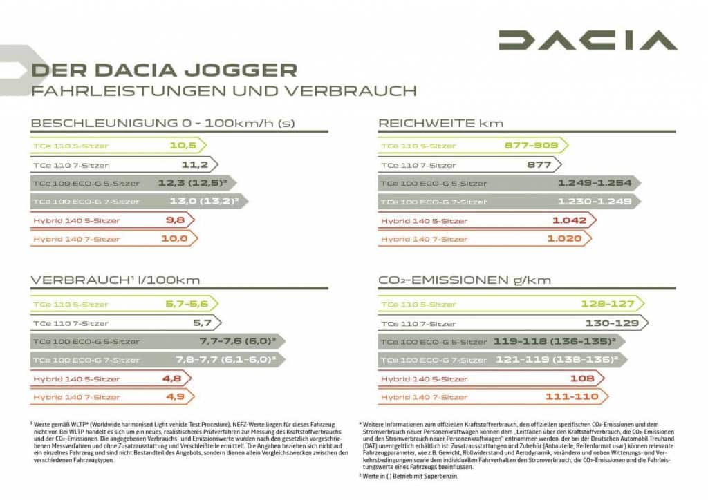 Dacia Jogger Fahrleistungen und Verbrauch Autohaus Schouren
