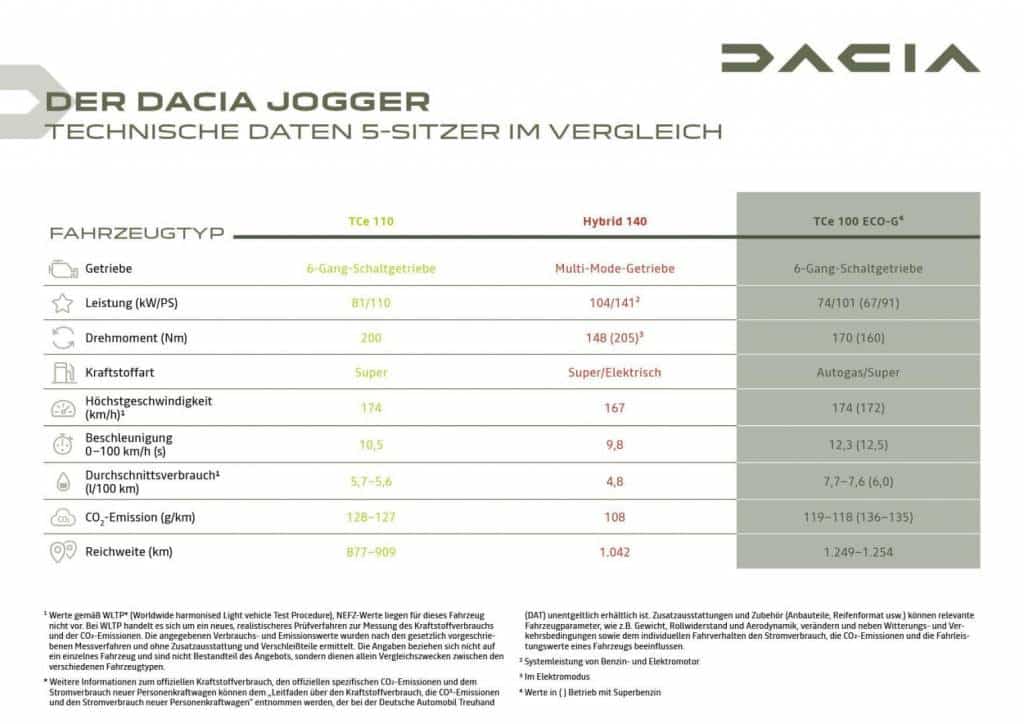 Dacia Jogger Technische Daten 5-Sitzer Autohaus Schouren