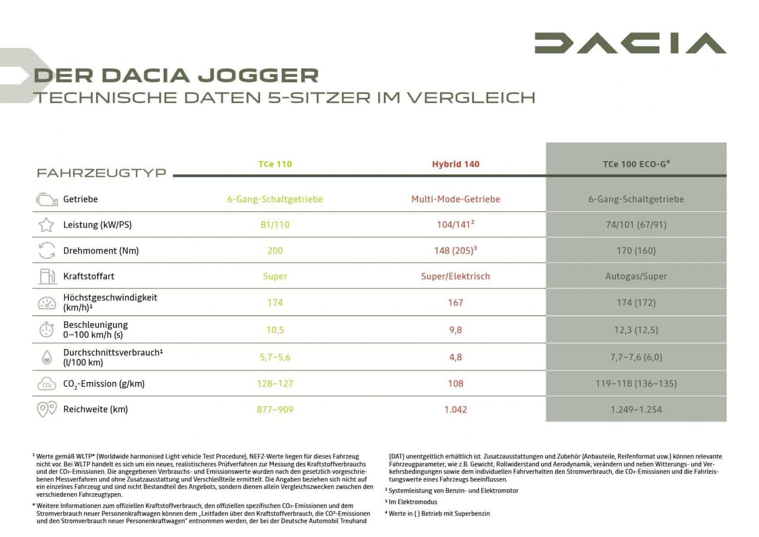Dacia Jogger kommt 2023 mit offiziellem Camping-Kit
