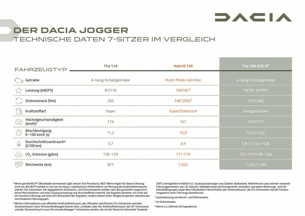 Dacia Jogger Technische Daten 7-Sitzer Autohaus Schouren