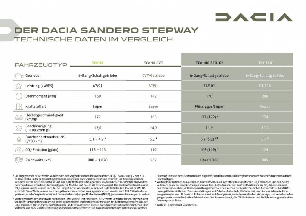 Technische Daten Dacia SANDERO STEPWAY Autohaus Schouren