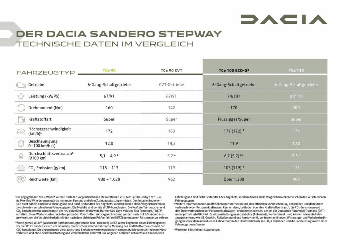 Dacia Sandero Technische Datennull