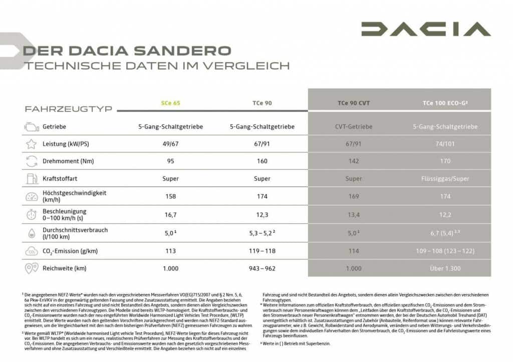 Technische Daten des Dacia SANDERO Autohaus Schouren