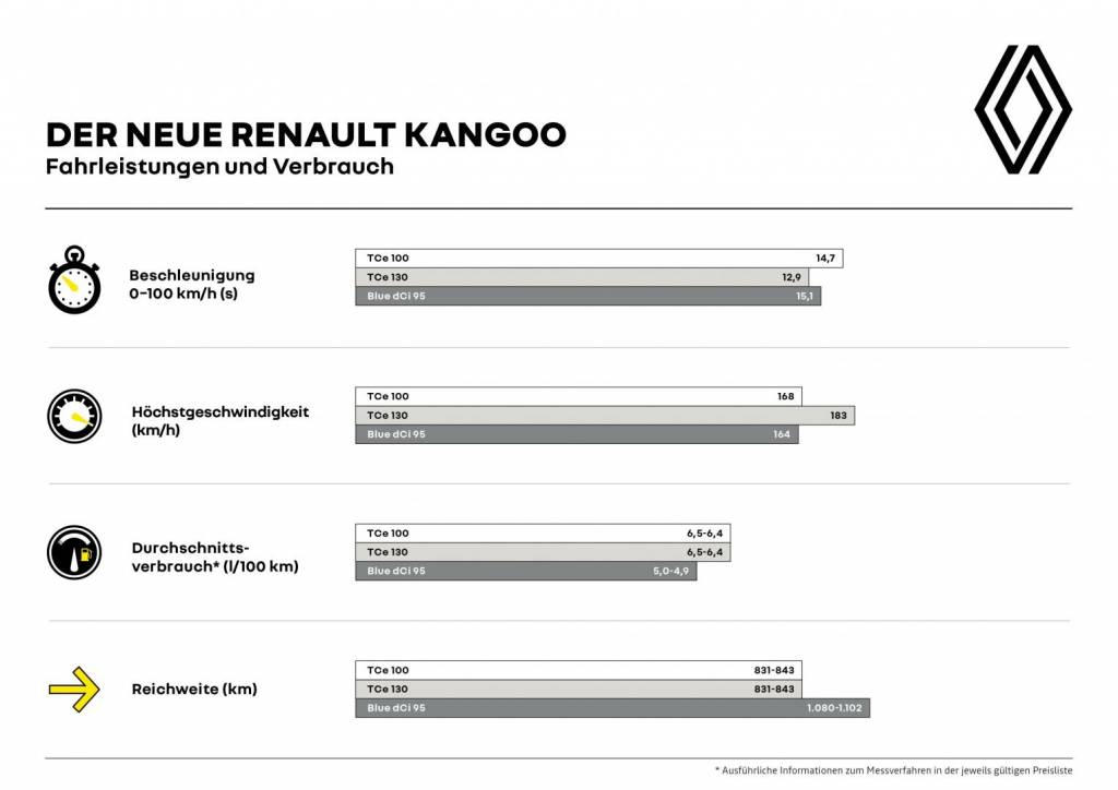 Renault KANGOO Kombivan Fahrleistungen und Verbrauch Autohaus Schouren